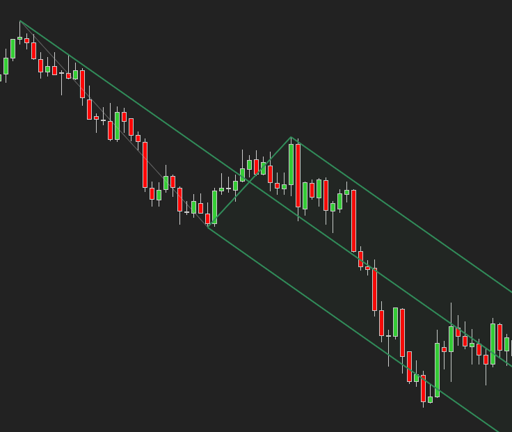 NinjaTrader 中的安德鲁分叉线